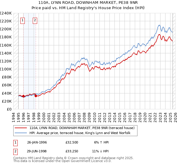110A, LYNN ROAD, DOWNHAM MARKET, PE38 9NR: Price paid vs HM Land Registry's House Price Index