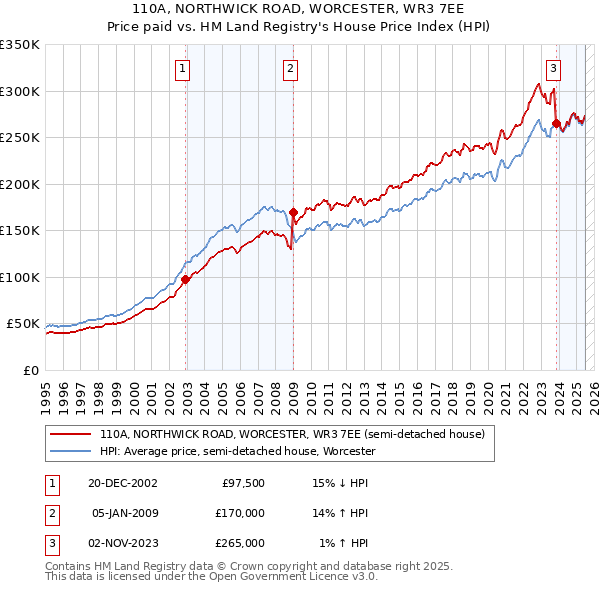 110A, NORTHWICK ROAD, WORCESTER, WR3 7EE: Price paid vs HM Land Registry's House Price Index