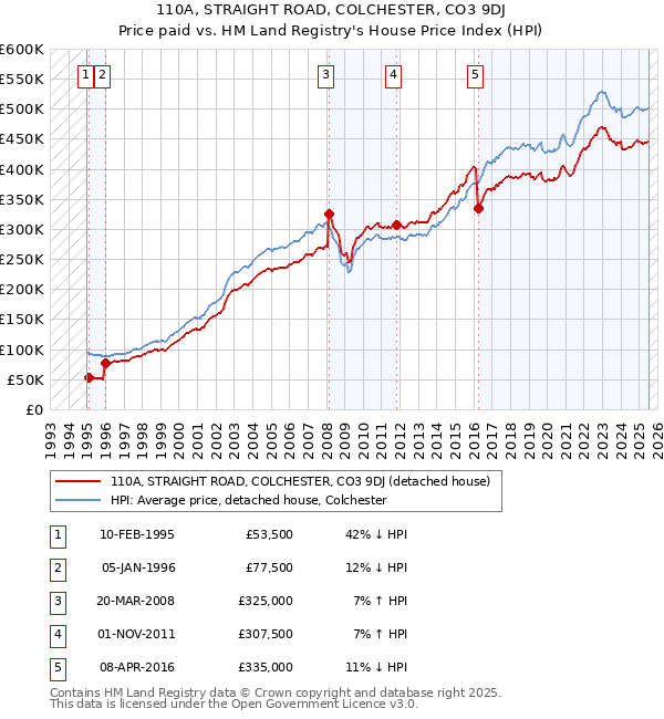 110A, STRAIGHT ROAD, COLCHESTER, CO3 9DJ: Price paid vs HM Land Registry's House Price Index