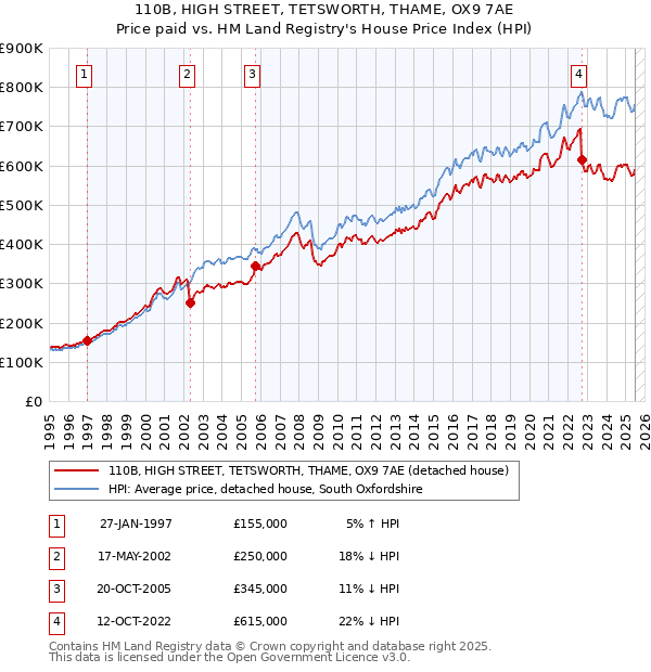 110B, HIGH STREET, TETSWORTH, THAME, OX9 7AE: Price paid vs HM Land Registry's House Price Index