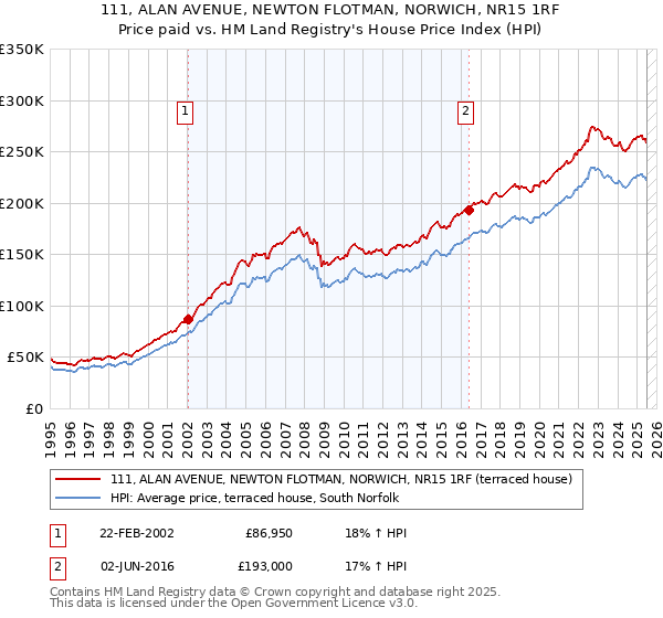 111, ALAN AVENUE, NEWTON FLOTMAN, NORWICH, NR15 1RF: Price paid vs HM Land Registry's House Price Index