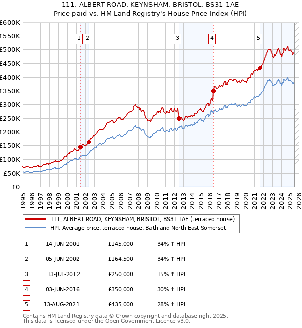 111, ALBERT ROAD, KEYNSHAM, BRISTOL, BS31 1AE: Price paid vs HM Land Registry's House Price Index