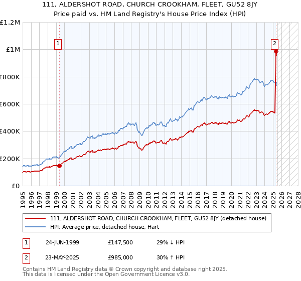 111, ALDERSHOT ROAD, CHURCH CROOKHAM, FLEET, GU52 8JY: Price paid vs HM Land Registry's House Price Index