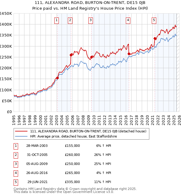 111, ALEXANDRA ROAD, BURTON-ON-TRENT, DE15 0JB: Price paid vs HM Land Registry's House Price Index