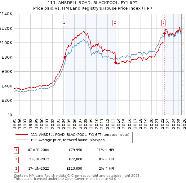 111, ANSDELL ROAD, BLACKPOOL, FY1 6PT: Price paid vs HM Land Registry's House Price Index