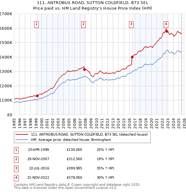 111, ANTROBUS ROAD, SUTTON COLDFIELD, B73 5EL: Price paid vs HM Land Registry's House Price Index