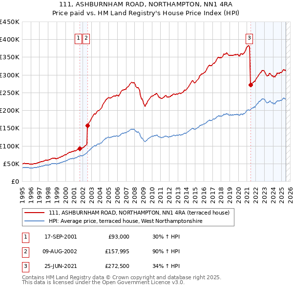111, ASHBURNHAM ROAD, NORTHAMPTON, NN1 4RA: Price paid vs HM Land Registry's House Price Index