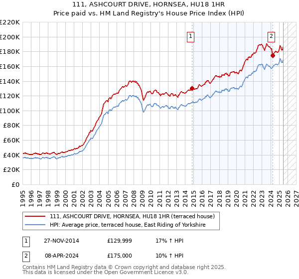 111, ASHCOURT DRIVE, HORNSEA, HU18 1HR: Price paid vs HM Land Registry's House Price Index