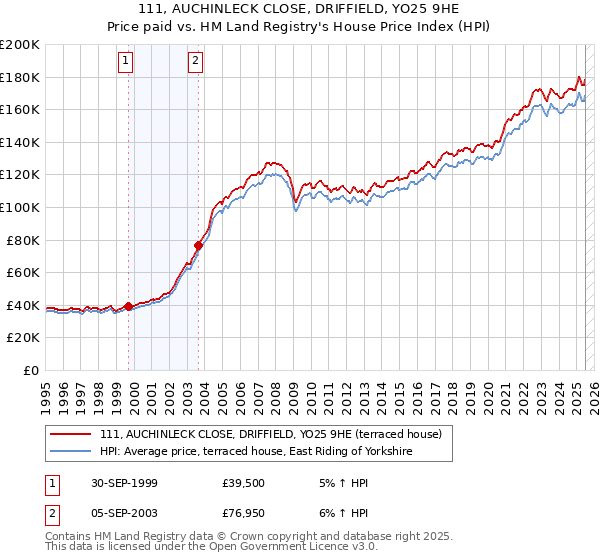 111, AUCHINLECK CLOSE, DRIFFIELD, YO25 9HE: Price paid vs HM Land Registry's House Price Index