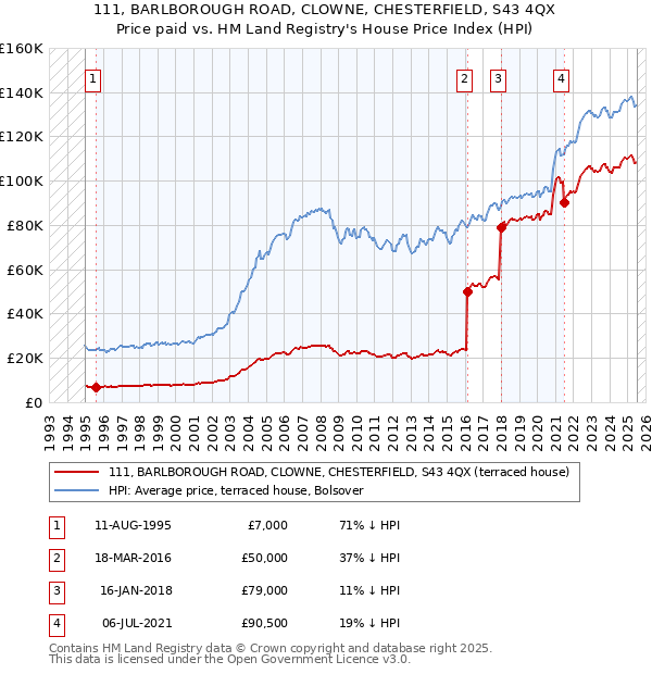 111, BARLBOROUGH ROAD, CLOWNE, CHESTERFIELD, S43 4QX: Price paid vs HM Land Registry's House Price Index
