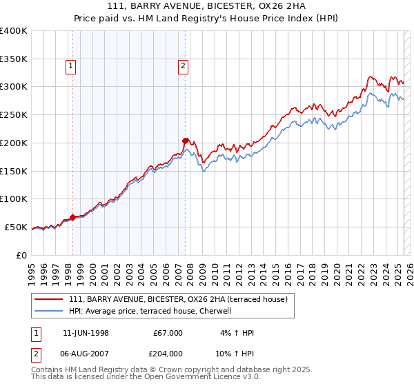111, BARRY AVENUE, BICESTER, OX26 2HA: Price paid vs HM Land Registry's House Price Index