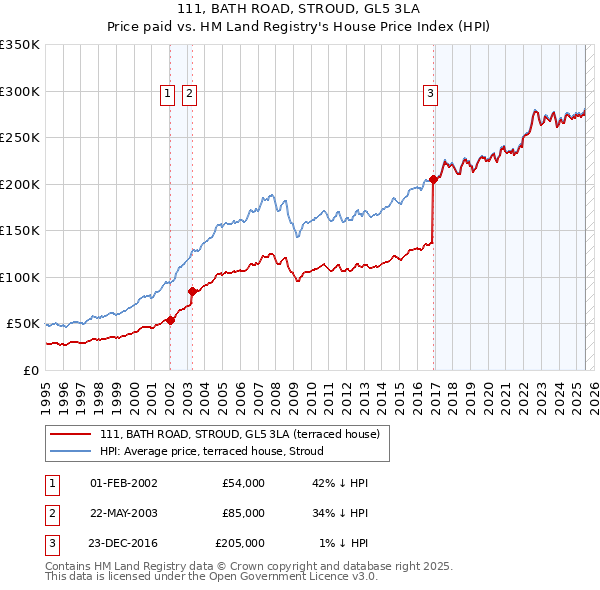 111, BATH ROAD, STROUD, GL5 3LA: Price paid vs HM Land Registry's House Price Index
