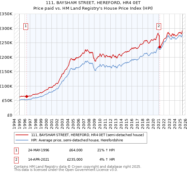 111, BAYSHAM STREET, HEREFORD, HR4 0ET: Price paid vs HM Land Registry's House Price Index