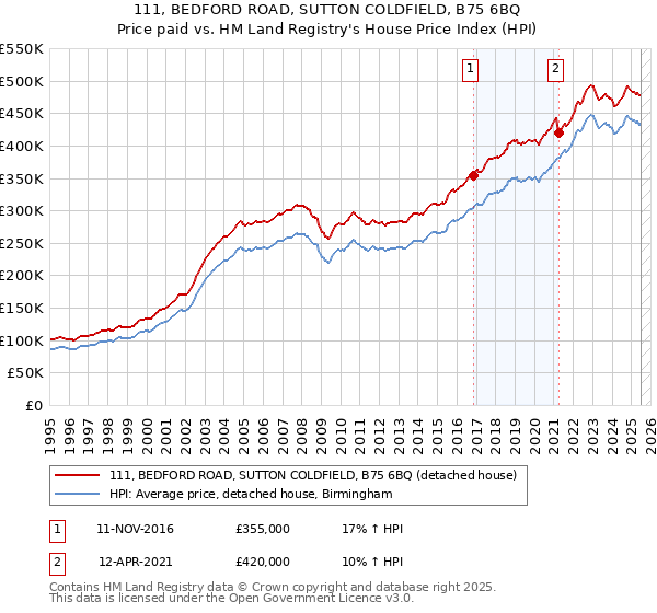 111, BEDFORD ROAD, SUTTON COLDFIELD, B75 6BQ: Price paid vs HM Land Registry's House Price Index