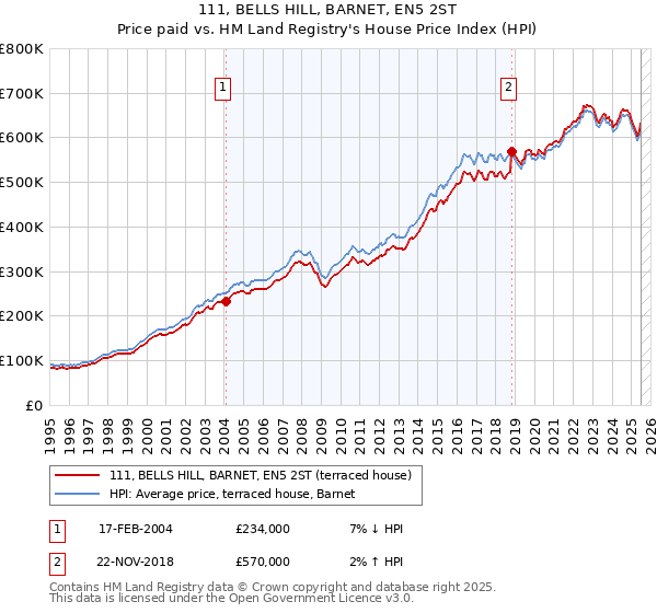 111, BELLS HILL, BARNET, EN5 2ST: Price paid vs HM Land Registry's House Price Index