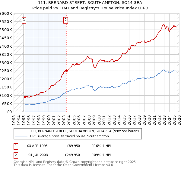 111, BERNARD STREET, SOUTHAMPTON, SO14 3EA: Price paid vs HM Land Registry's House Price Index