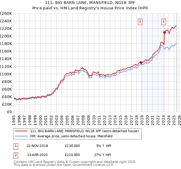 111, BIG BARN LANE, MANSFIELD, NG18 3PF: Price paid vs HM Land Registry's House Price Index