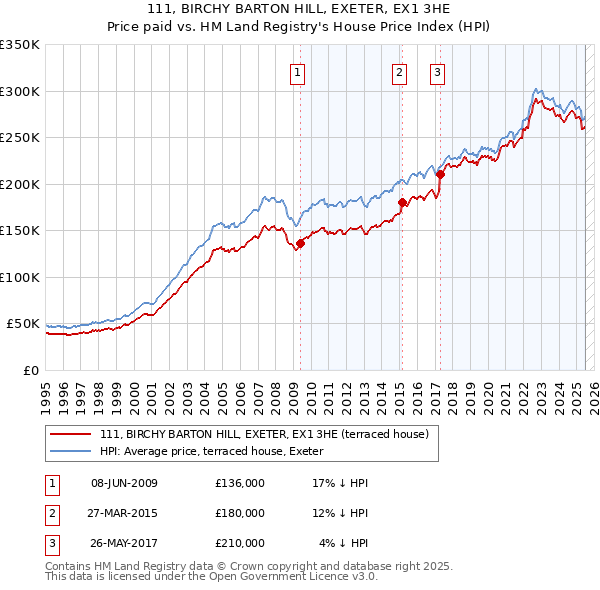 111, BIRCHY BARTON HILL, EXETER, EX1 3HE: Price paid vs HM Land Registry's House Price Index