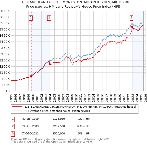 111, BLANCHLAND CIRCLE, MONKSTON, MILTON KEYNES, MK10 9DR: Price paid vs HM Land Registry's House Price Index