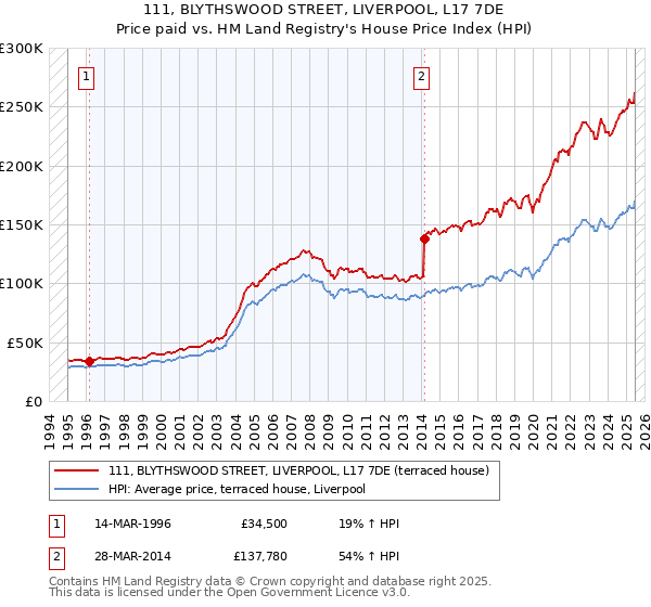 111, BLYTHSWOOD STREET, LIVERPOOL, L17 7DE: Price paid vs HM Land Registry's House Price Index