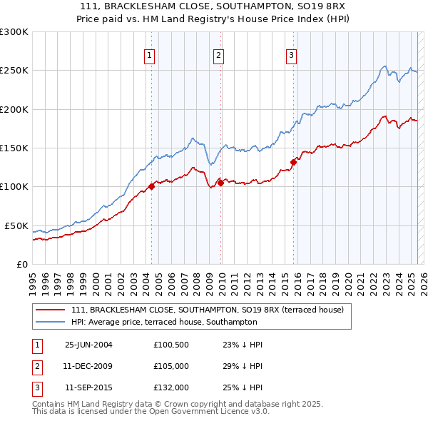 111, BRACKLESHAM CLOSE, SOUTHAMPTON, SO19 8RX: Price paid vs HM Land Registry's House Price Index