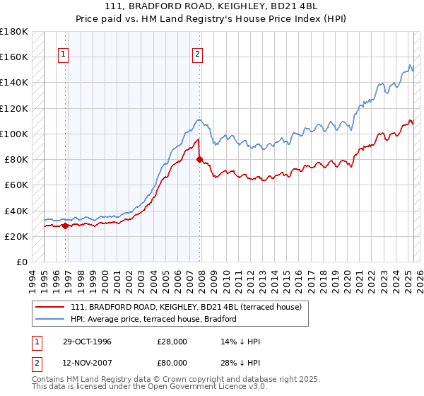 111, BRADFORD ROAD, KEIGHLEY, BD21 4BL: Price paid vs HM Land Registry's House Price Index