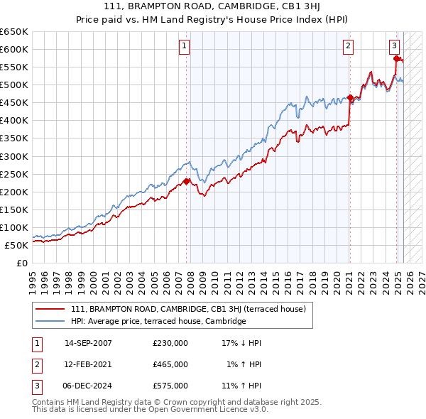 111, BRAMPTON ROAD, CAMBRIDGE, CB1 3HJ: Price paid vs HM Land Registry's House Price Index