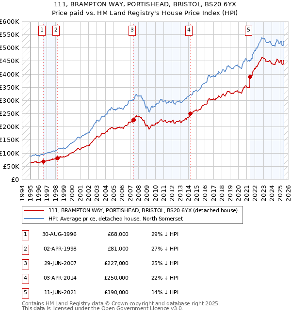 111, BRAMPTON WAY, PORTISHEAD, BRISTOL, BS20 6YX: Price paid vs HM Land Registry's House Price Index