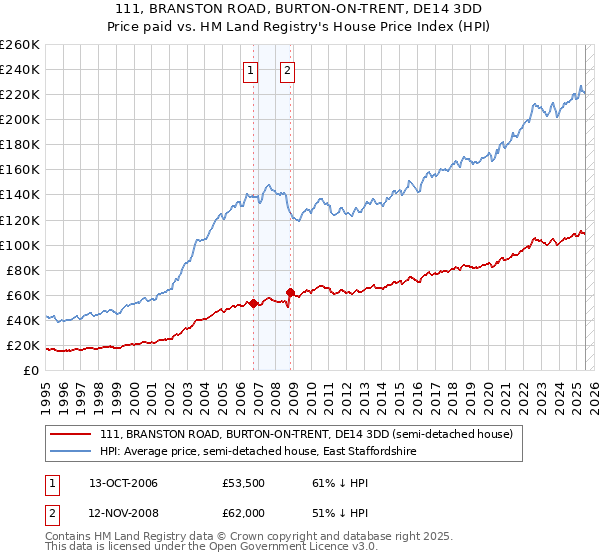 111, BRANSTON ROAD, BURTON-ON-TRENT, DE14 3DD: Price paid vs HM Land Registry's House Price Index