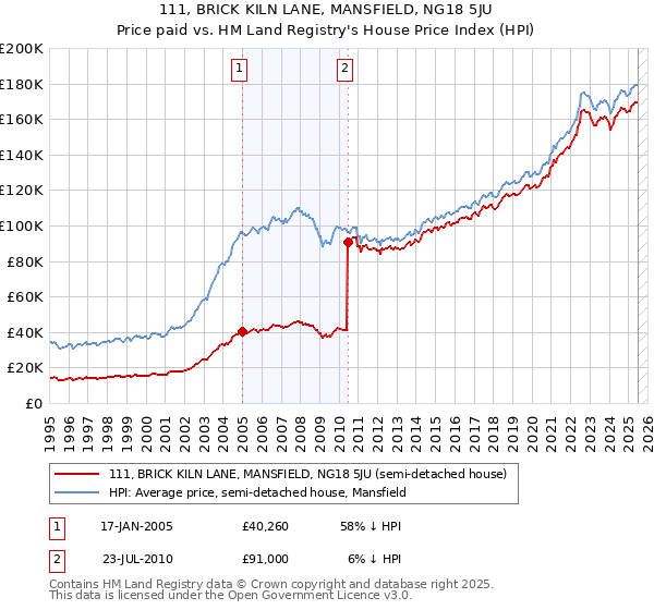 111, BRICK KILN LANE, MANSFIELD, NG18 5JU: Price paid vs HM Land Registry's House Price Index