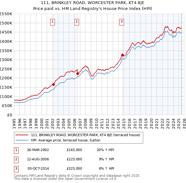111, BRINKLEY ROAD, WORCESTER PARK, KT4 8JE: Price paid vs HM Land Registry's House Price Index