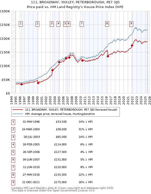 111, BROADWAY, YAXLEY, PETERBOROUGH, PE7 3JD: Price paid vs HM Land Registry's House Price Index
