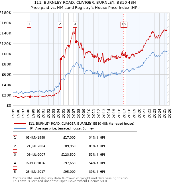 111, BURNLEY ROAD, CLIVIGER, BURNLEY, BB10 4SN: Price paid vs HM Land Registry's House Price Index
