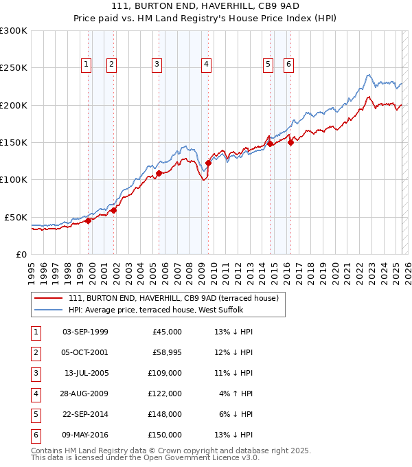 111, BURTON END, HAVERHILL, CB9 9AD: Price paid vs HM Land Registry's House Price Index