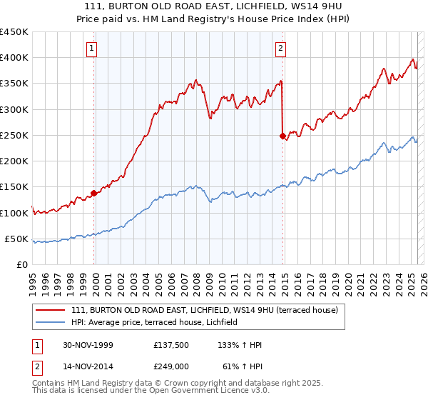 111, BURTON OLD ROAD EAST, LICHFIELD, WS14 9HU: Price paid vs HM Land Registry's House Price Index