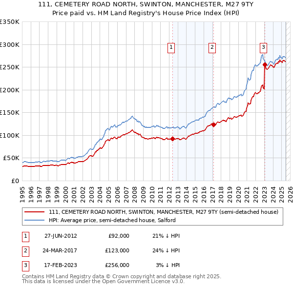 111, CEMETERY ROAD NORTH, SWINTON, MANCHESTER, M27 9TY: Price paid vs HM Land Registry's House Price Index