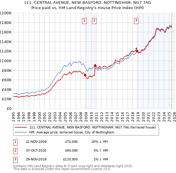 111, CENTRAL AVENUE, NEW BASFORD, NOTTINGHAM, NG7 7AG: Price paid vs HM Land Registry's House Price Index
