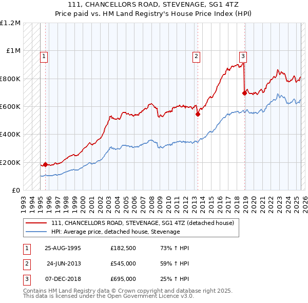 111, CHANCELLORS ROAD, STEVENAGE, SG1 4TZ: Price paid vs HM Land Registry's House Price Index