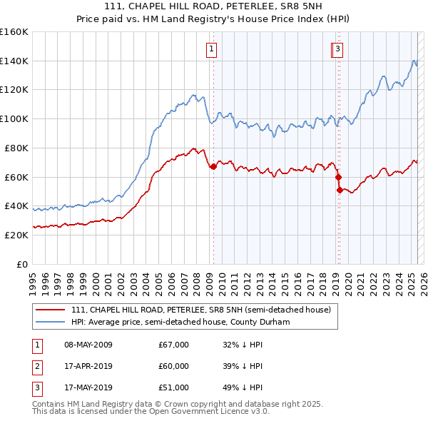111, CHAPEL HILL ROAD, PETERLEE, SR8 5NH: Price paid vs HM Land Registry's House Price Index