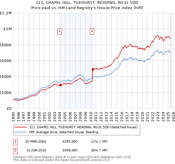 111, CHAPEL HILL, TILEHURST, READING, RG31 5DD: Price paid vs HM Land Registry's House Price Index