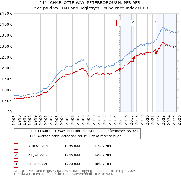 111, CHARLOTTE WAY, PETERBOROUGH, PE3 9ER: Price paid vs HM Land Registry's House Price Index