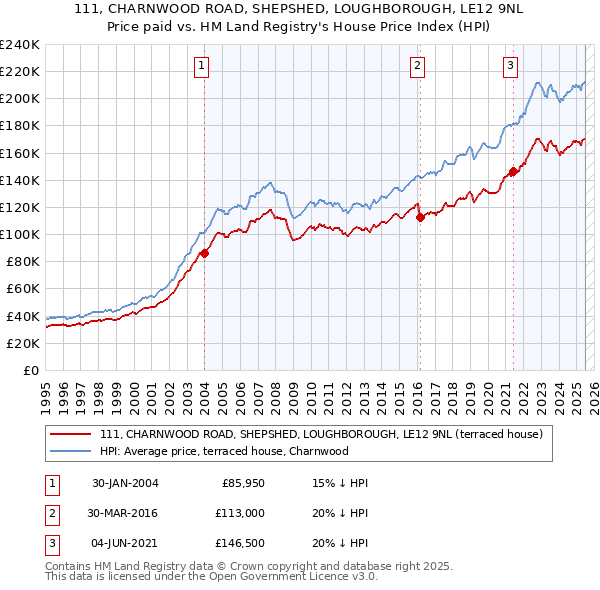111, CHARNWOOD ROAD, SHEPSHED, LOUGHBOROUGH, LE12 9NL: Price paid vs HM Land Registry's House Price Index