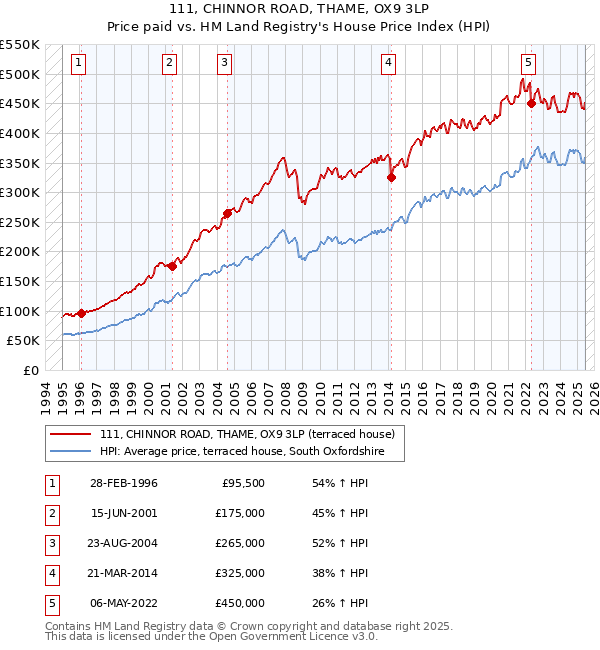 111, CHINNOR ROAD, THAME, OX9 3LP: Price paid vs HM Land Registry's House Price Index