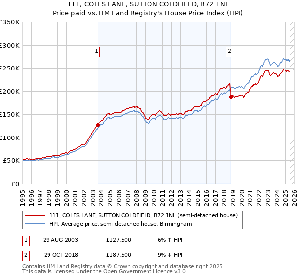 111, COLES LANE, SUTTON COLDFIELD, B72 1NL: Price paid vs HM Land Registry's House Price Index