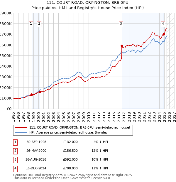 111, COURT ROAD, ORPINGTON, BR6 0PU: Price paid vs HM Land Registry's House Price Index