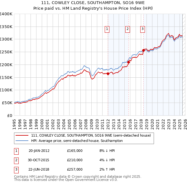 111, COWLEY CLOSE, SOUTHAMPTON, SO16 9WE: Price paid vs HM Land Registry's House Price Index