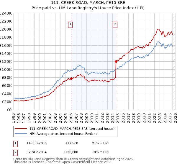 111, CREEK ROAD, MARCH, PE15 8RE: Price paid vs HM Land Registry's House Price Index