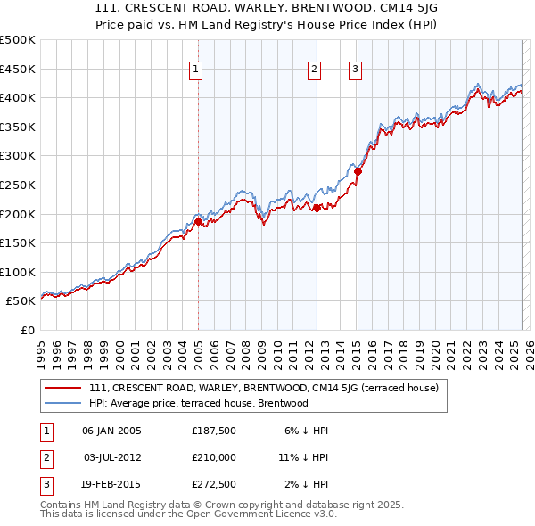111, CRESCENT ROAD, WARLEY, BRENTWOOD, CM14 5JG: Price paid vs HM Land Registry's House Price Index
