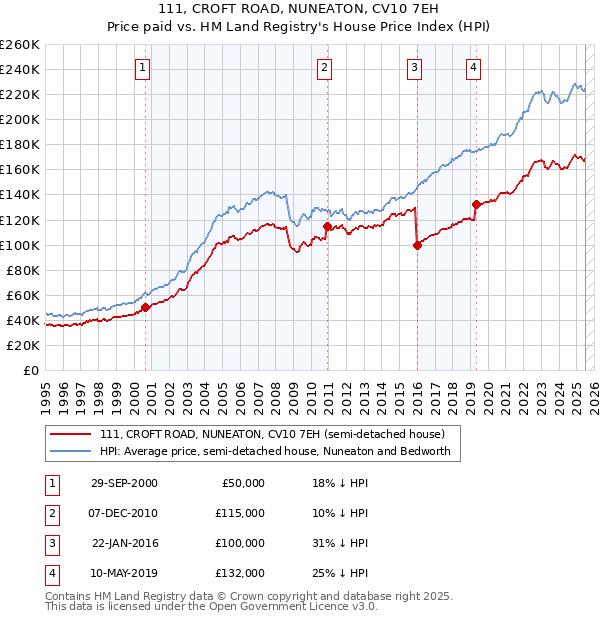 111, CROFT ROAD, NUNEATON, CV10 7EH: Price paid vs HM Land Registry's House Price Index