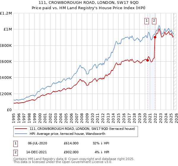 111, CROWBOROUGH ROAD, LONDON, SW17 9QD: Price paid vs HM Land Registry's House Price Index
